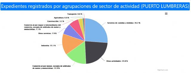 Puerto Lumbreras registra 126 expedientes de regulación de empleo temporal desde el inicio del estado de alarma