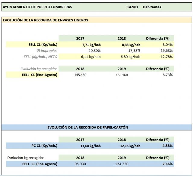 Puerto Lumbreras recicla más y mejor